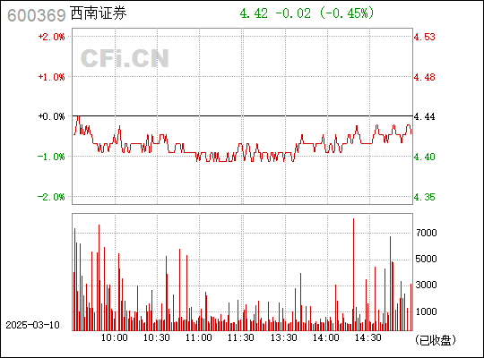 600369西南证券行情深度分析