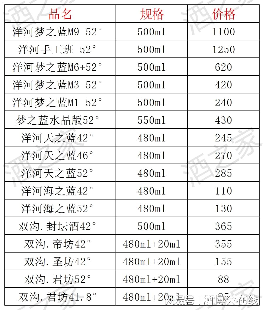 最新52度洋河大曲价格表揭秘，市场行情轻松掌握