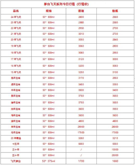 郎酒回收价格行情一览